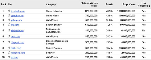 10 website được truy cập nhiều nhất thế giới.