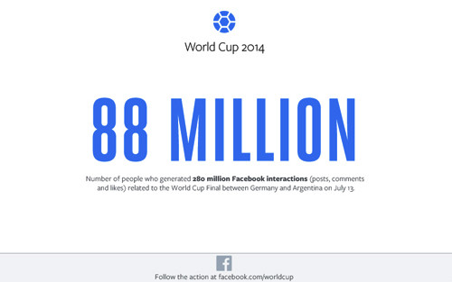 Những kỷ lục của trận chung kết World Cup trên Facebook