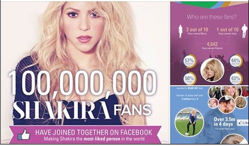 Shakira đạt kỷ lục 100 triệu người thích trên Facebook