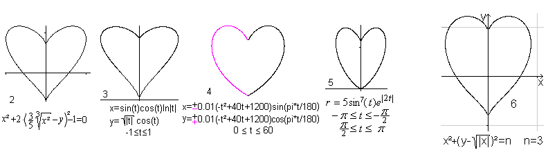 Vẽ trái tim từ đồ thị phương trình toán học