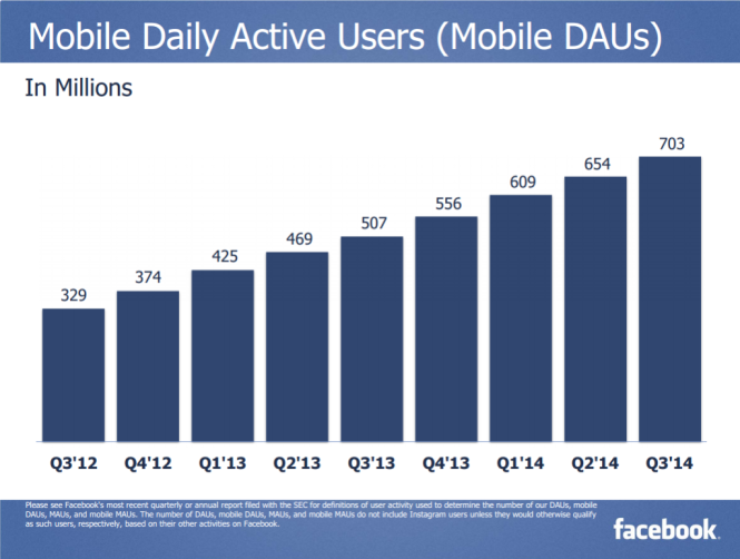 Lượng người truy cập Facebook qua di động mỗi ngày - Nguồn: báo cáo Q3 của Facebook Lượng người truy cập Facebook qua di động mỗi ngày - Nguồn: Báo cáo Q3 của Facebook