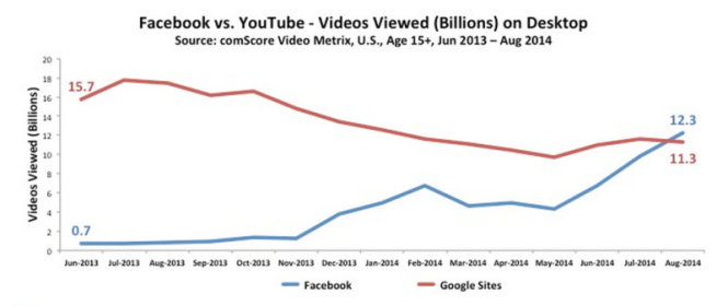Lượt xem video trên Facebook vượt qua YouTube vào tháng 8-2014. Thống kê từ comScore Video Metrix cho người dùng trên 15 tuổi tại Mỹ.
