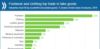 Buôn bán hàng giả hiện chiếm 3,3% thương mại thế giới và đang gia tăng