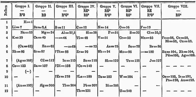 Bảng tuần hoàn năm 1871 của Dmitri Mendeleev