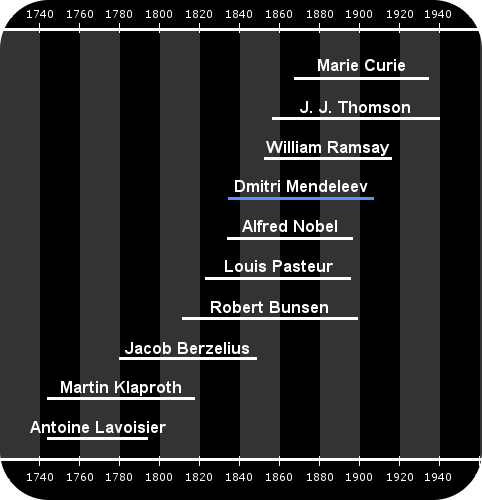 Cuộc đời của Dmitri Mendeleev và cuộc đời của các nhà khoa học liên quan