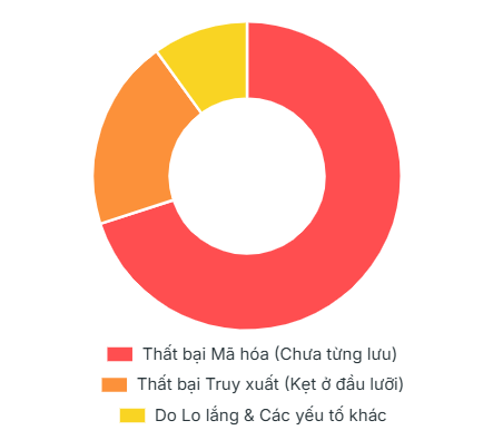 Ước tính tỷ lệ các nguyên nhân chính khiến bạn không nhớ được tên.