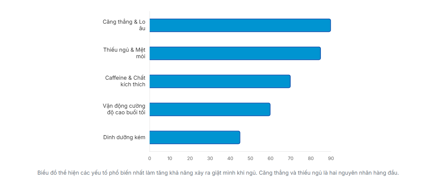 Biểu đồ thể hiện các yếu tố phổ biến nhất làm tăng khả năng xảy ra giật mình khi ngủ. Căng thẳng và thiếu ngủ là hai nguyên nhân hàng đầu.