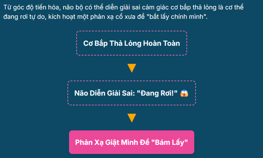 Sơ đồ mô tả cách não bộ hiểu nhầm tín hiệu thư giãn thành một mối nguy hiểm từ thời tổ tiên.
