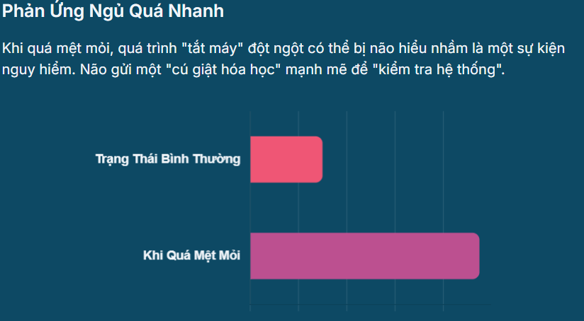 Biểu đồ so sánh tốc độ chìm vào giấc ngủ. Khi quá mệt, tốc độ đột ngột bị não coi là bất thường.
