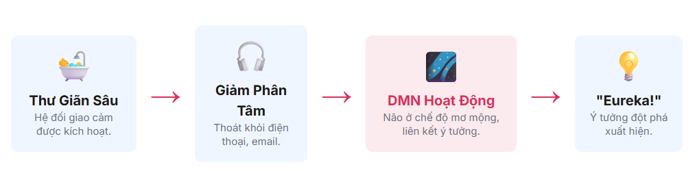 Bùng Nổ Sáng Tạo: Lý Giải Hiện Tượng "Ý Tưởng Dưới Vòi Sen"