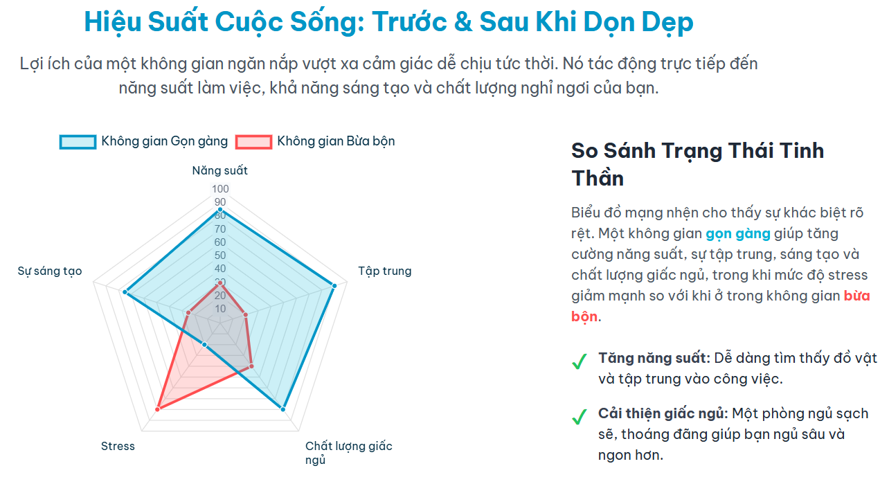 Hiệu Suất Cuộc Sống: Trước & Sau Khi Dọn Dẹp