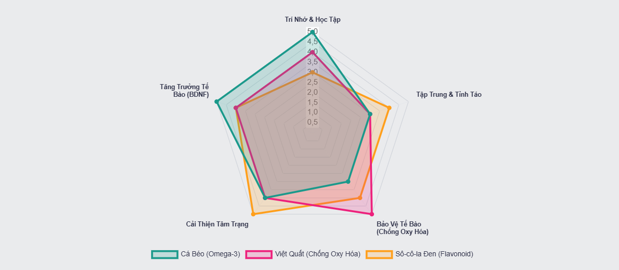 Biểu đồ so sánh 5 loại thực phẩm tiêu biểu dựa trên 5 lợi ích chính cho não bộ, từ đó cho thấy thế mạnh riêng của từng loại.