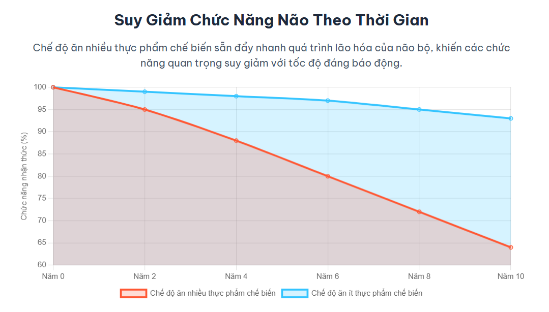Suy Giảm Chức Năng Não Theo Thời Gian