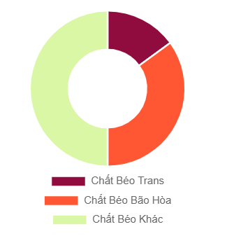 Thành phần chất béo trong một món ăn vặt điển hình.