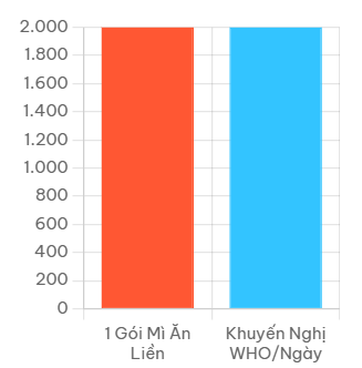 So sánh lượng Natri trong 1 gói mì và khuyến nghị của WHO.