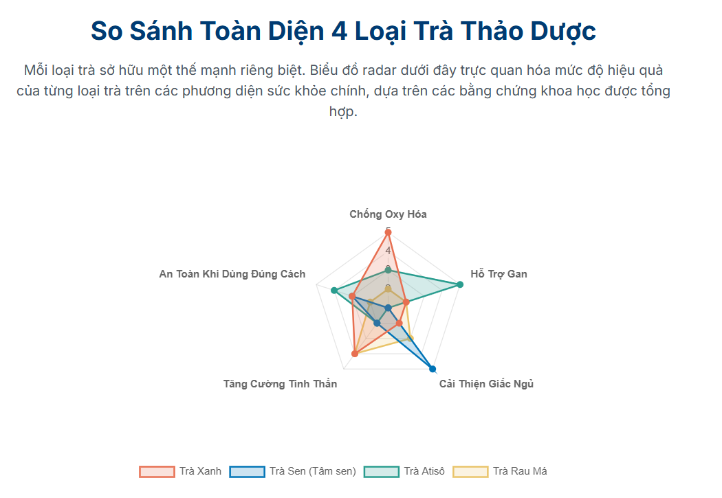 So sánh toàn diện 4 loại trà