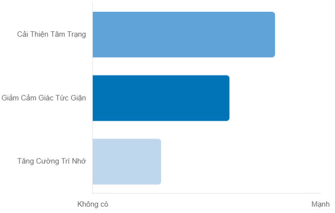 Khoa học hiện đại xác nhận rau má có tác động rõ rệt lên tâm trạng, trong khi bằng chứng về tăng cường trí nhớ vẫn cần thêm nghiên cứu.