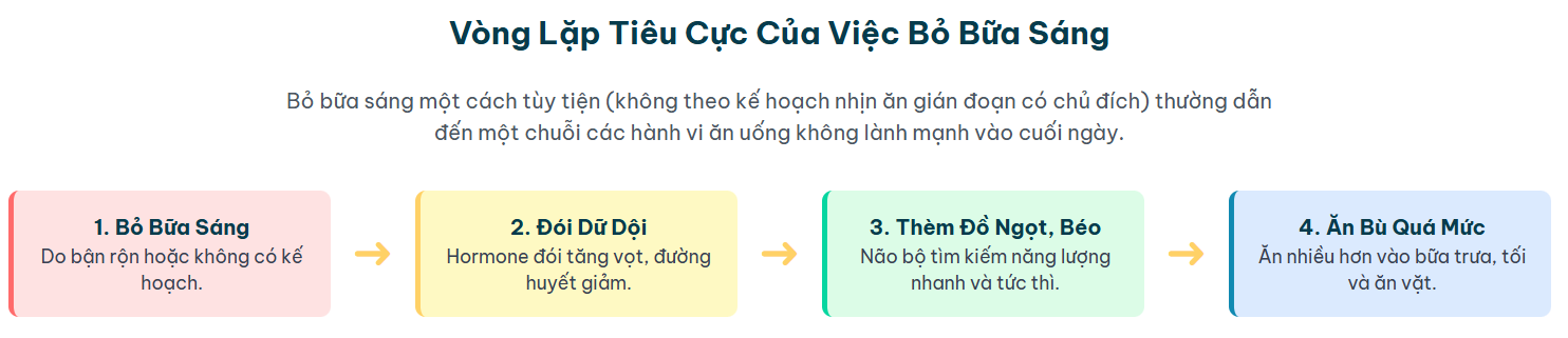 Vòng Lặp Tiêu Cực Của Việc Bỏ Bữa Sáng