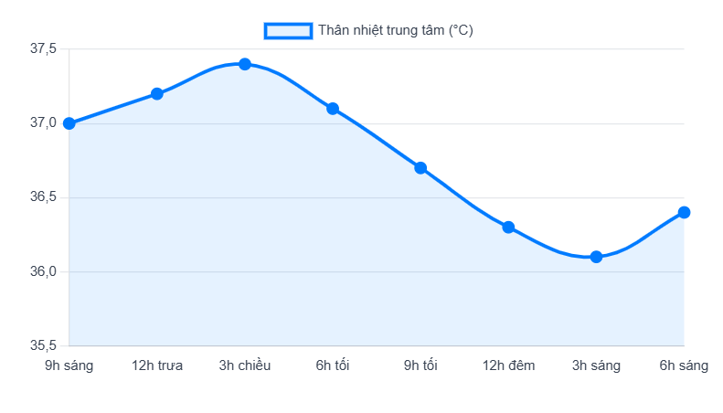 Nhịp Điệu Thân Nhiệt & Giấc Ngủ