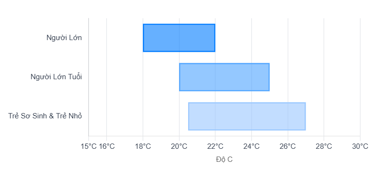 Tìm Khoảng Nhiệt Độ Lý Tưởng Của Bạn