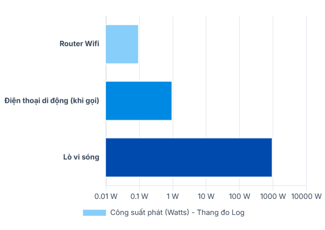So Sánh Sức Mạnh: Wifi Không Phải Lò Vi Sóng