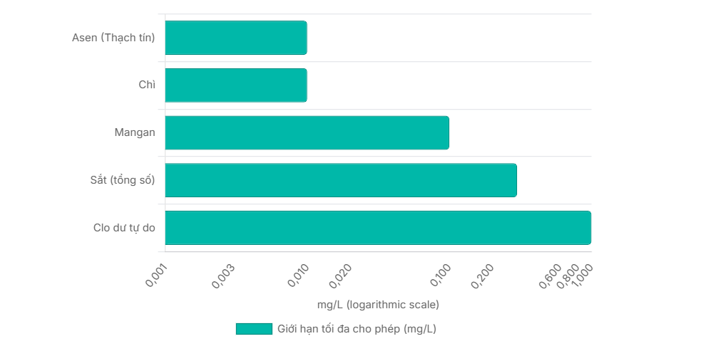 Biểu đồ so sánh giới hạn tối đa cho phép (mg/L). Riêng Clo dư cần có để bảo vệ nước.