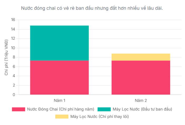 So Sánh Chi Phí (2 Năm)