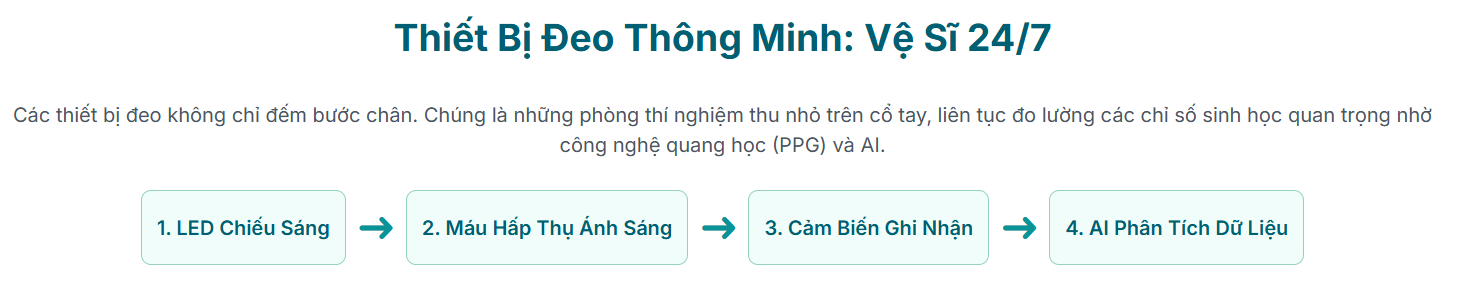 Thiết Bị Đeo Thông Minh: Vệ Sĩ 24/7