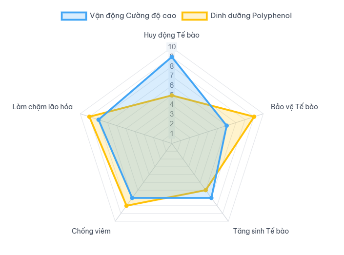 Biểu đồ so sánh hiệu quả của các can thiệp lối sống lên các khía cạnh khác nhau của chức năng tế bào gốc.