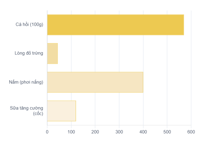 Nguồn cung cấp Vitamin D