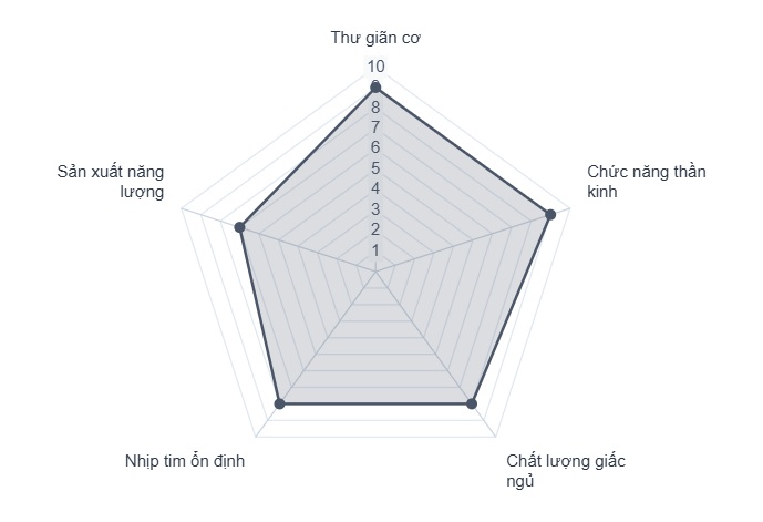 Vai trò đa dạng của Magie
