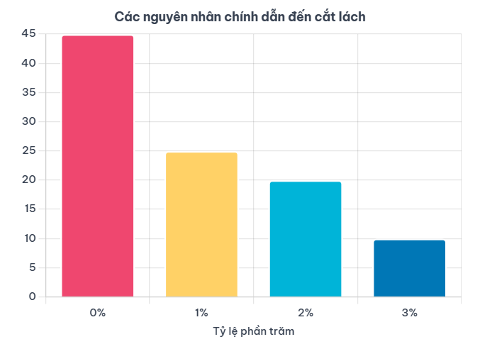 Tại Sao Phải Cắt Bỏ Lá Lách?