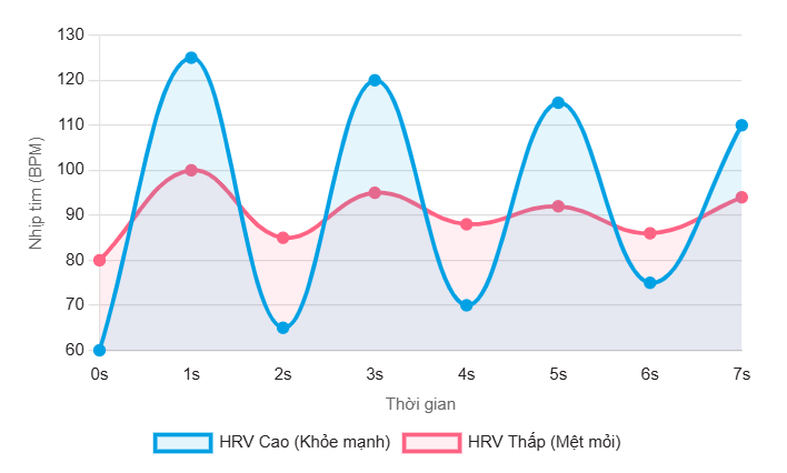 HRV đo lường sự thay đổi nhỏ về thời gian (tính bằng mili giây) giữa các nhịp tim liên tiếp.