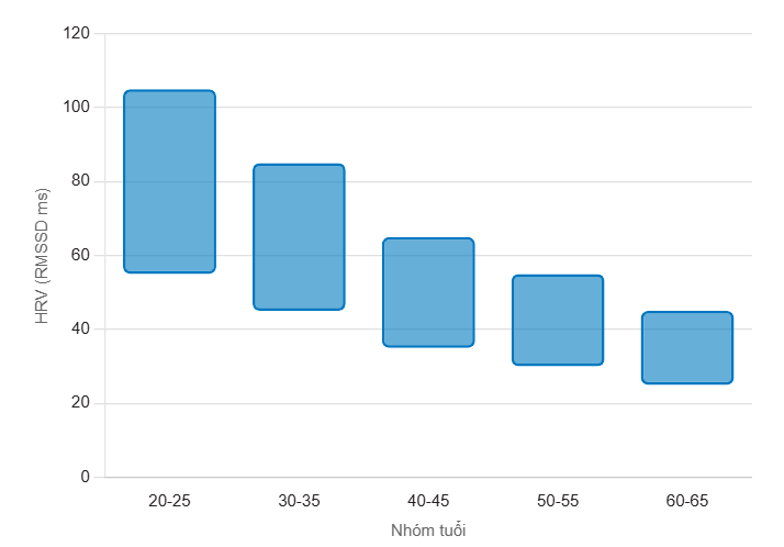 Biểu đồ này cho thấy HRV trung bình có xu hướng giảm tự nhiên theo tuổi tác. Xu hướng cá nhân của bạn quan trọng hơn một con số tuyệt đối.