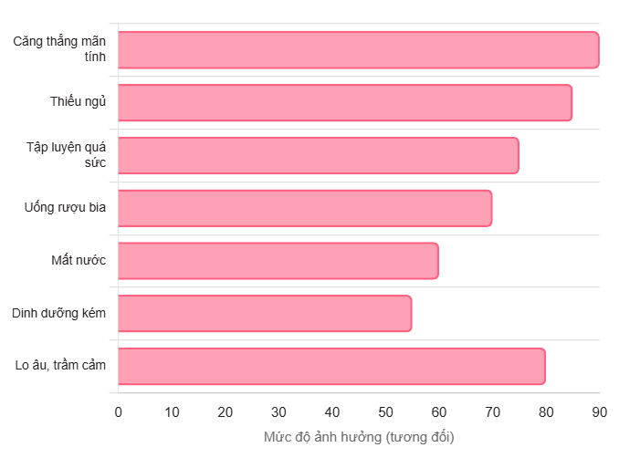 Nhiều yếu tố trong cuộc sống hàng ngày có thể làm giảm HRV, cho thấy cơ thể đang phải chịu gánh nặng.