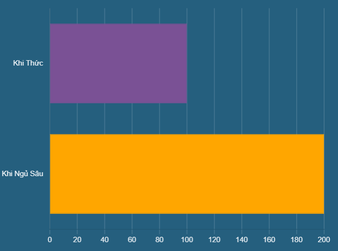 Hiệu Quả Thanh Lọc: Thức vs. Ngủ