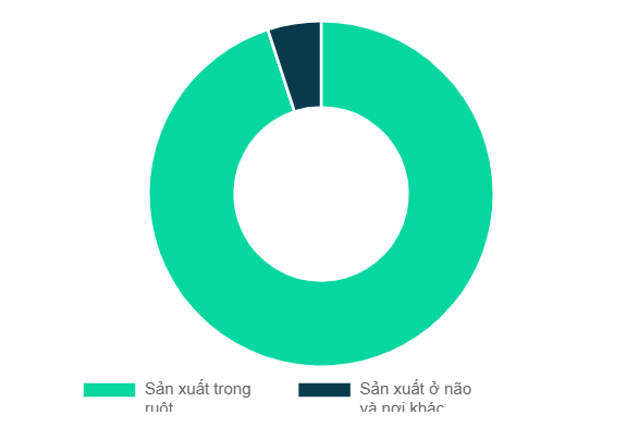 Ruột là nhà máy sản xuất Serotonin
