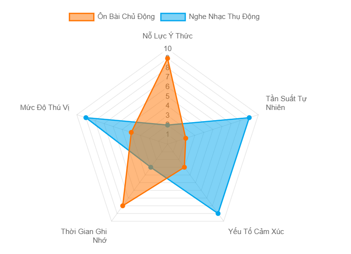 So Sánh Nỗ Lực Củng Cố Ký Ức