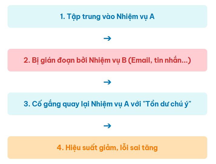 Luồng Suy Nghĩ Bị Xé Nát