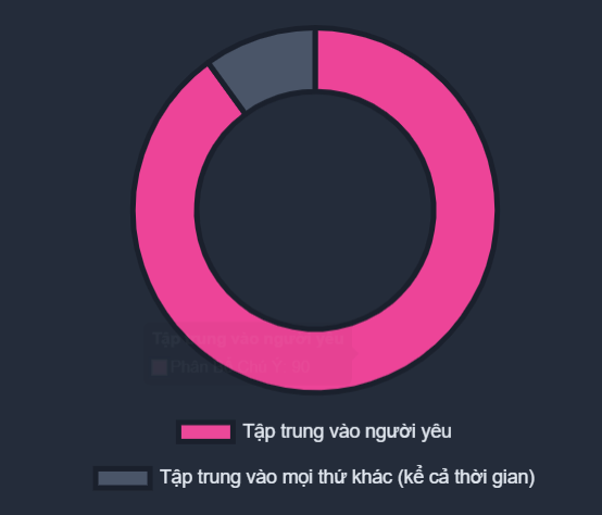 Tài Nguyên Chú Ý Của Bạn Đi Về Đâu?