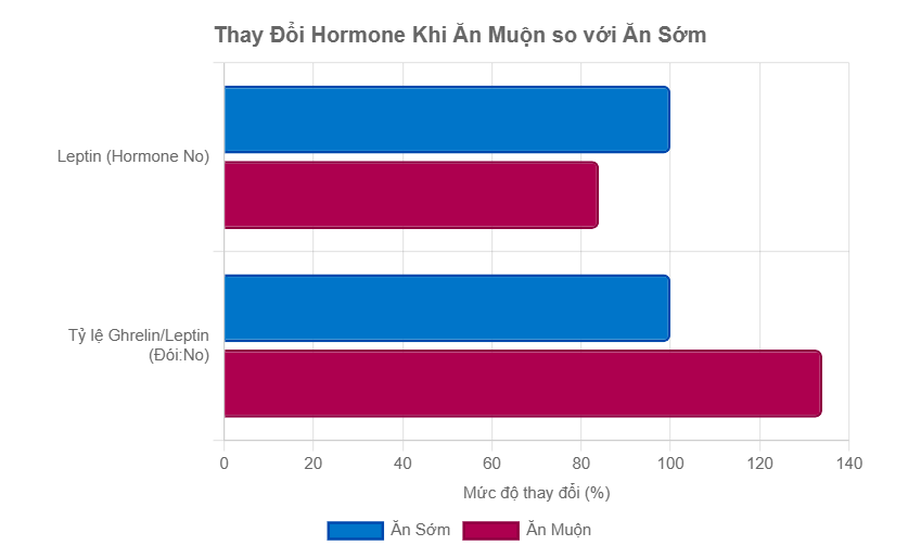 Hormone Nổi Loạn: Cơn Đói Giả Tạo