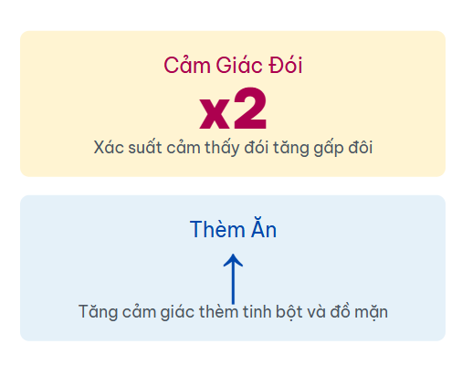 Tín hiệu "no" yếu đi trong khi tín hiệu "đói" lại mạnh mẽ hơn, khiến bạn cảm thấy đói cồn cào ngay cả khi đã nạp đủ calo.