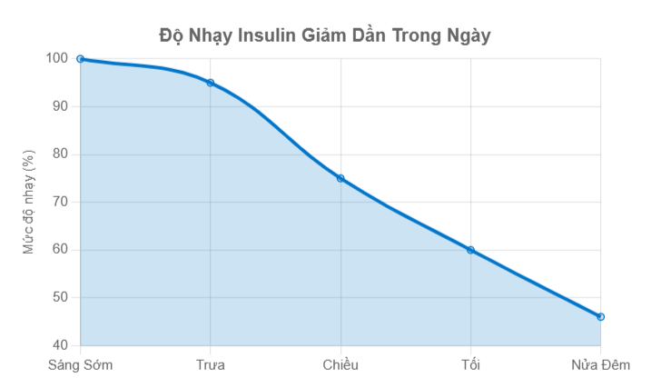 Insulin Lười Biếng: Đường Biến Thành Mỡ