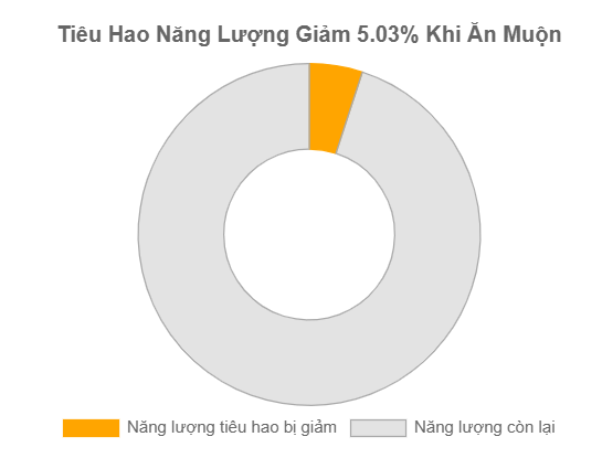 Trao Đổi Chất "Giảm Tốc"