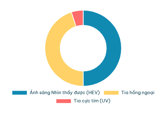 Mối Đe Dọa Vô Hình Lớn Hơn Tia UV