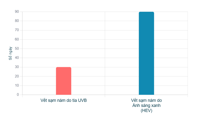 Vết Nám "Cứng Đầu" Tồn Tại Đến 3 Tháng